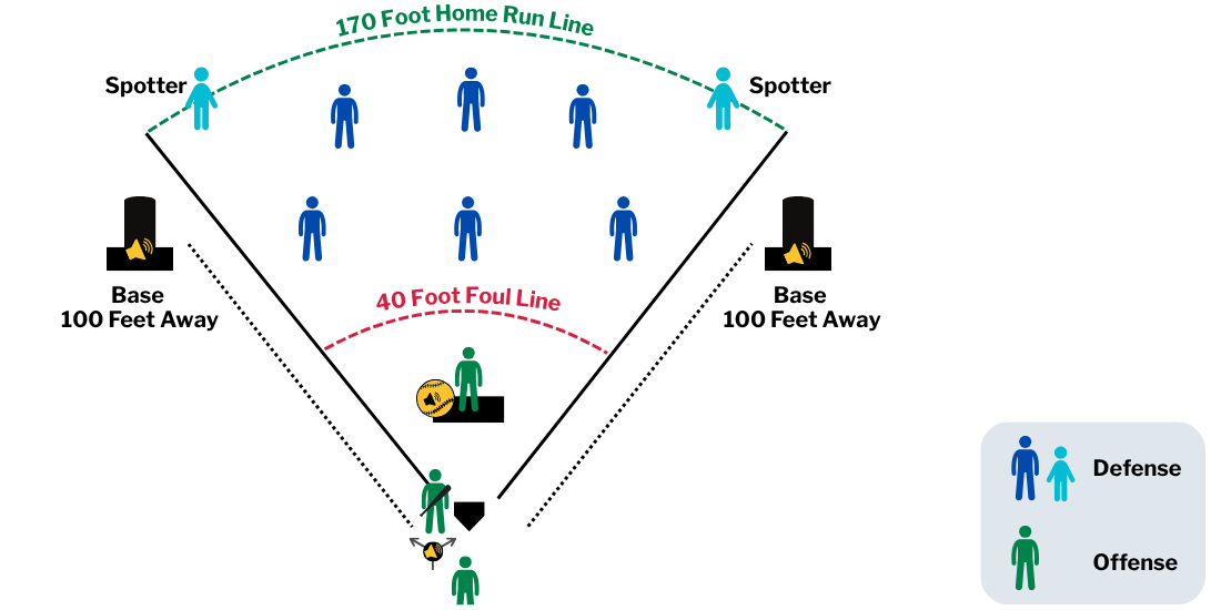 BeepBall field diagram – left justified Schematic of beep baseball field described in the story.